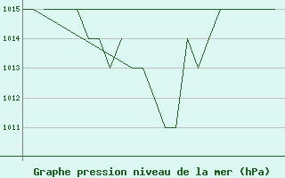 Courbe de la pression atmosphrique pour Samedam-Flugplatz