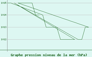 Courbe de la pression atmosphrique pour Rovaniemi