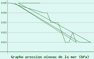 Courbe de la pression atmosphrique pour Altenstadt