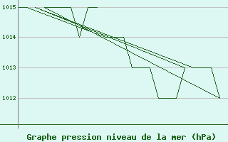 Courbe de la pression atmosphrique pour Rovaniemi