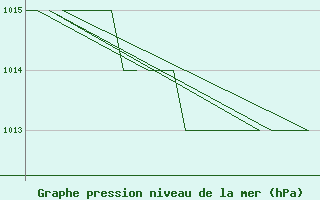 Courbe de la pression atmosphrique pour Rovaniemi