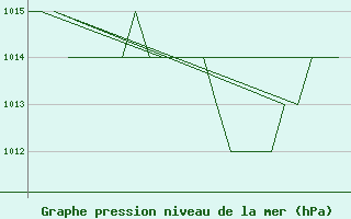 Courbe de la pression atmosphrique pour Leon / Virgen Del Camino