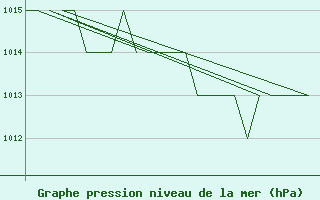 Courbe de la pression atmosphrique pour Emmen