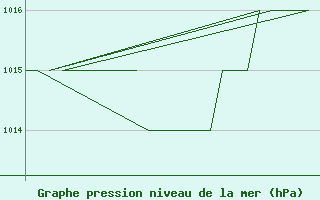 Courbe de la pression atmosphrique pour Gyor