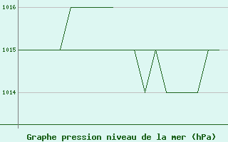 Courbe de la pression atmosphrique pour Emmen