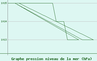 Courbe de la pression atmosphrique pour Altenstadt