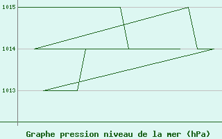 Courbe de la pression atmosphrique pour Burgos (Esp)