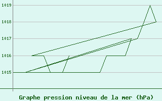 Courbe de la pression atmosphrique pour Altenstadt