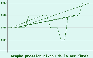 Courbe de la pression atmosphrique pour Burgos (Esp)