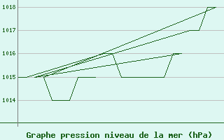 Courbe de la pression atmosphrique pour Salamanca / Matacan