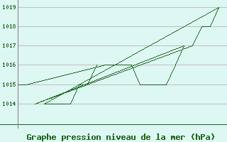 Courbe de la pression atmosphrique pour Salamanca / Matacan