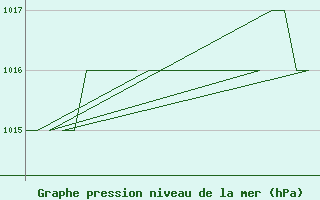 Courbe de la pression atmosphrique pour Emmen