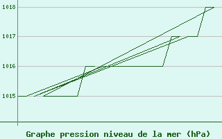 Courbe de la pression atmosphrique pour Gyor