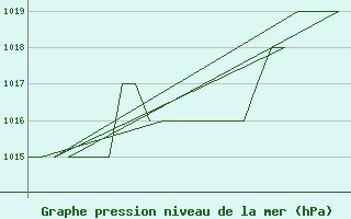 Courbe de la pression atmosphrique pour Altenstadt