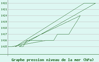 Courbe de la pression atmosphrique pour Samedam-Flugplatz