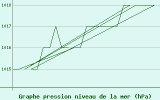 Courbe de la pression atmosphrique pour Samedam-Flugplatz