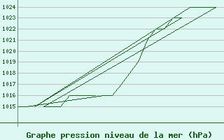 Courbe de la pression atmosphrique pour Altenstadt