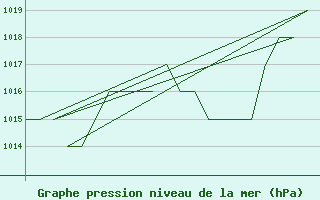 Courbe de la pression atmosphrique pour Burgos (Esp)