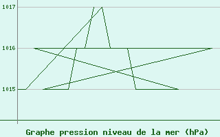 Courbe de la pression atmosphrique pour Rota