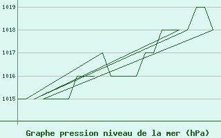 Courbe de la pression atmosphrique pour Samedam-Flugplatz