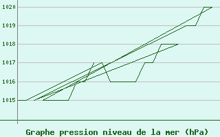 Courbe de la pression atmosphrique pour Samedam-Flugplatz