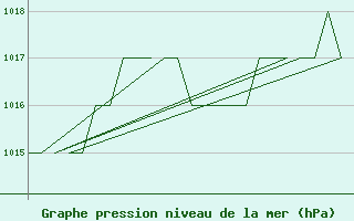 Courbe de la pression atmosphrique pour Samedam-Flugplatz