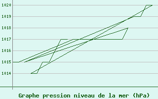 Courbe de la pression atmosphrique pour Burgos (Esp)