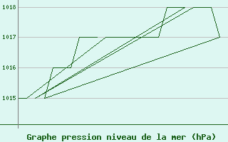 Courbe de la pression atmosphrique pour Gyor