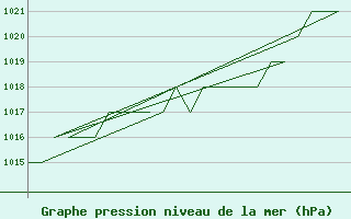 Courbe de la pression atmosphrique pour Altenstadt