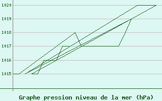 Courbe de la pression atmosphrique pour Burgos (Esp)