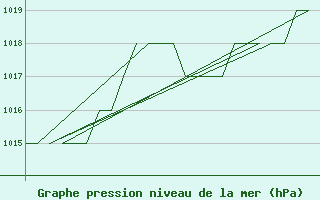 Courbe de la pression atmosphrique pour Rota