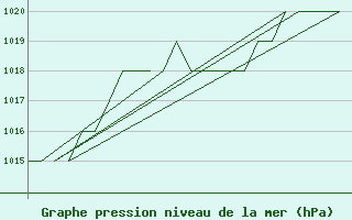 Courbe de la pression atmosphrique pour Poprad / Tatry