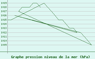 Courbe de la pression atmosphrique pour Gyor