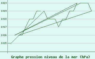 Courbe de la pression atmosphrique pour Samedam-Flugplatz