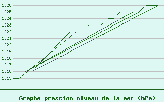 Courbe de la pression atmosphrique pour Altenstadt