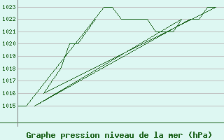 Courbe de la pression atmosphrique pour Altenstadt