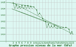 Courbe de la pression atmosphrique pour Bilbao (Esp)
