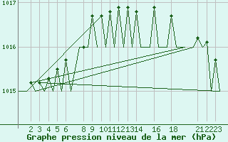 Courbe de la pression atmosphrique pour Andoya