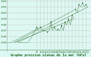 Courbe de la pression atmosphrique pour Genve (Sw)