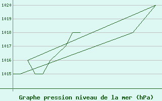 Courbe de la pression atmosphrique pour Monte Cimone