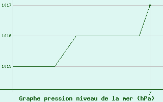 Courbe de la pression atmosphrique pour Rovaniemi