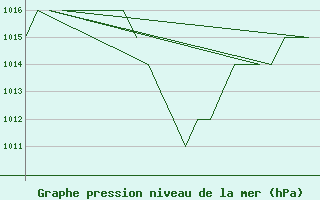 Courbe de la pression atmosphrique pour Altenstadt