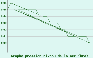 Courbe de la pression atmosphrique pour Gyor