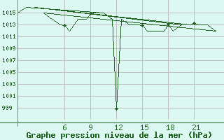 Courbe de la pression atmosphrique pour Asturias / Aviles