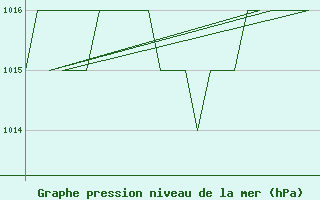 Courbe de la pression atmosphrique pour Samedam-Flugplatz