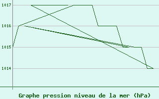 Courbe de la pression atmosphrique pour Rovaniemi