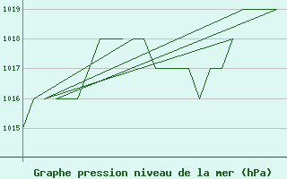 Courbe de la pression atmosphrique pour Leon / Virgen Del Camino