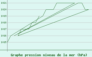 Courbe de la pression atmosphrique pour Rovaniemi