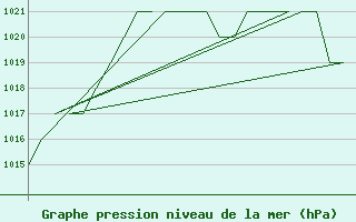 Courbe de la pression atmosphrique pour Samedam-Flugplatz