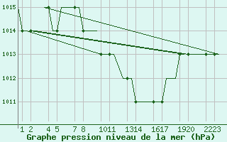 Courbe de la pression atmosphrique pour Kayseri / Erkilet